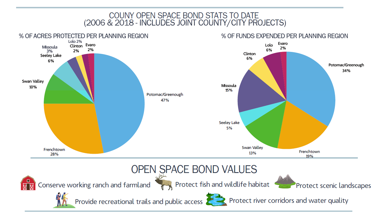 2025 OSB Projects By Planning Region