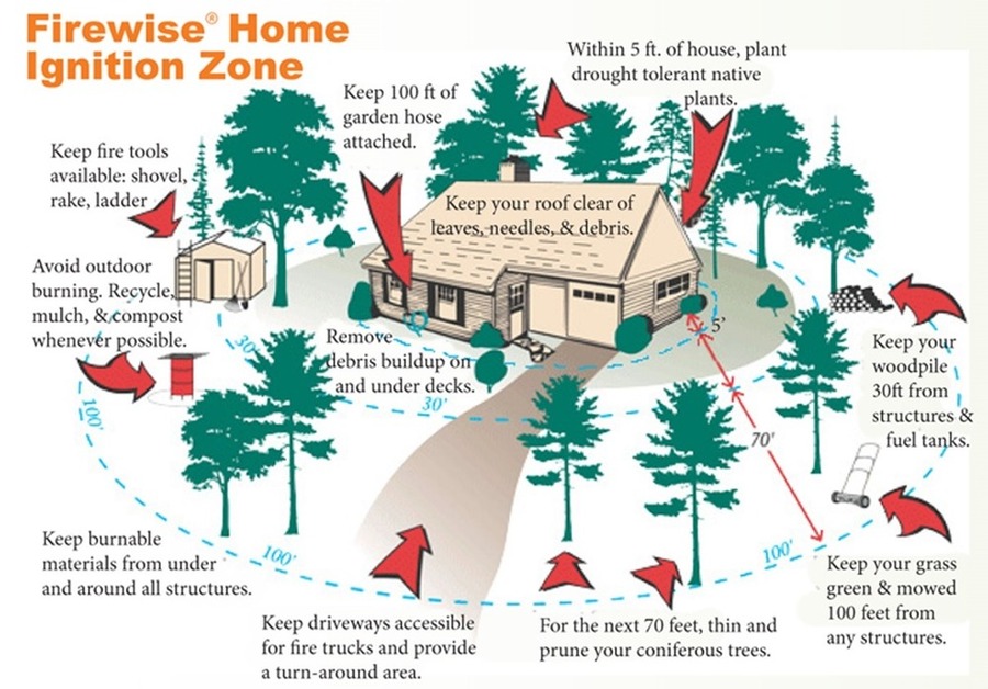 Graphic depicting the Firewise Home Ignition Zone